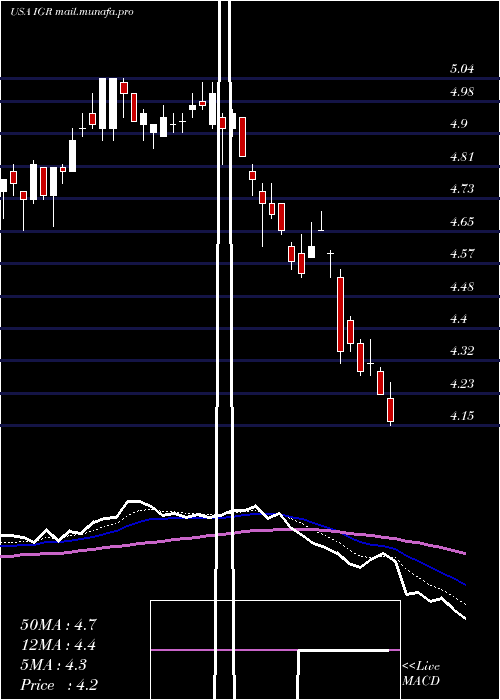  Daily chart CbreClarion
