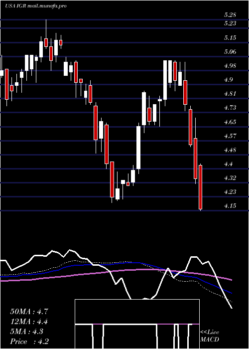  weekly chart CbreClarion