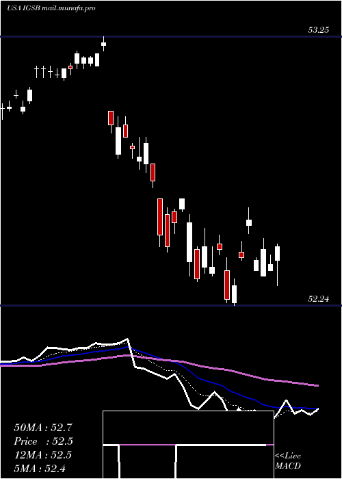  Daily chart IsharesShort