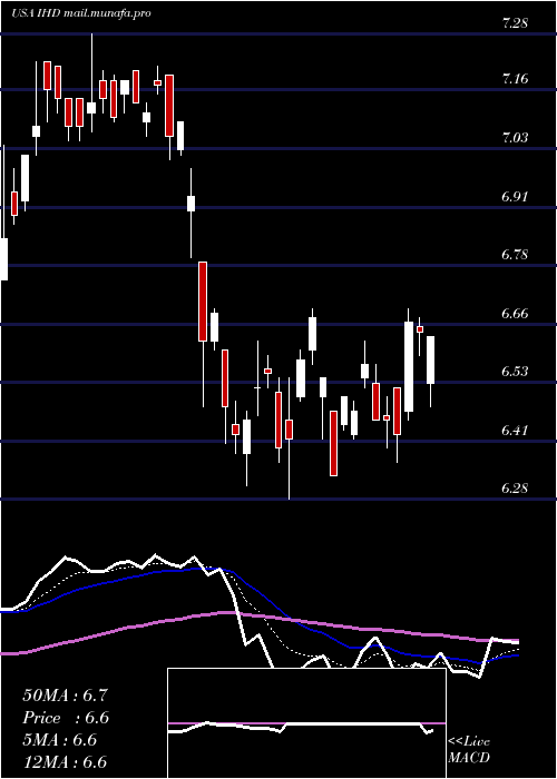  Daily chart VoyaEmerging