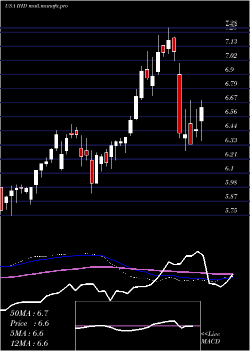  weekly chart VoyaEmerging