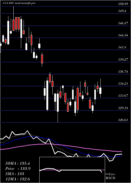  Daily chart IntercontinentalHotels