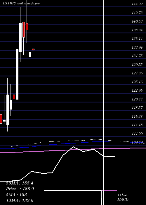  monthly chart IntercontinentalHotels