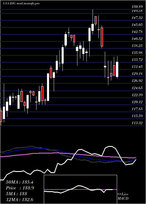  weekly chart IntercontinentalHotels