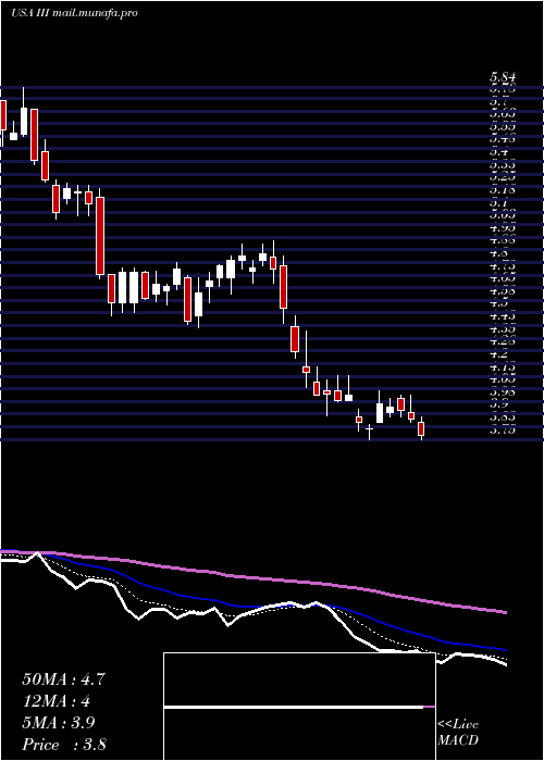  Daily chart InformationServices