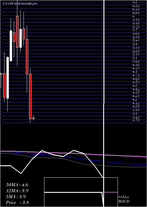  monthly chart InformationServices