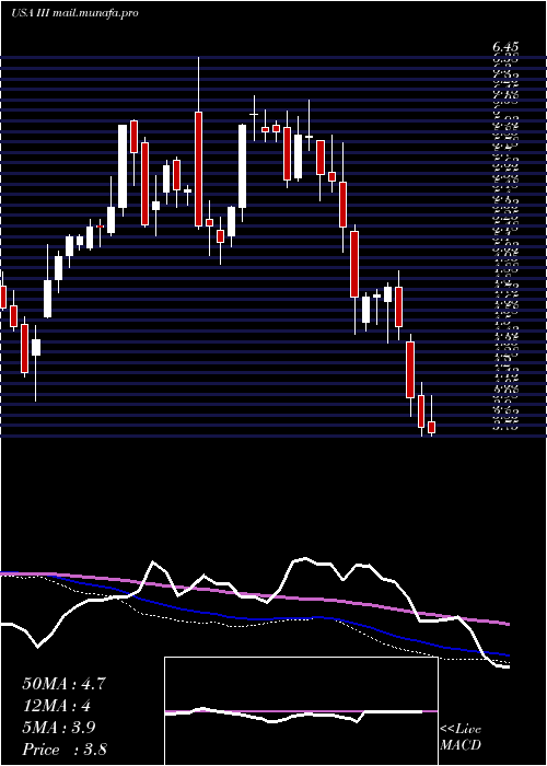  weekly chart InformationServices