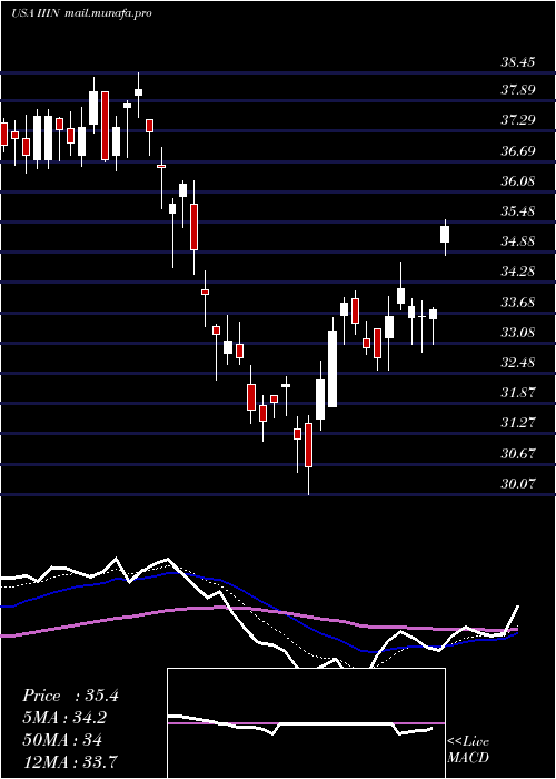  Daily chart InsteelIndustries