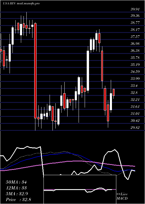  weekly chart InsteelIndustries