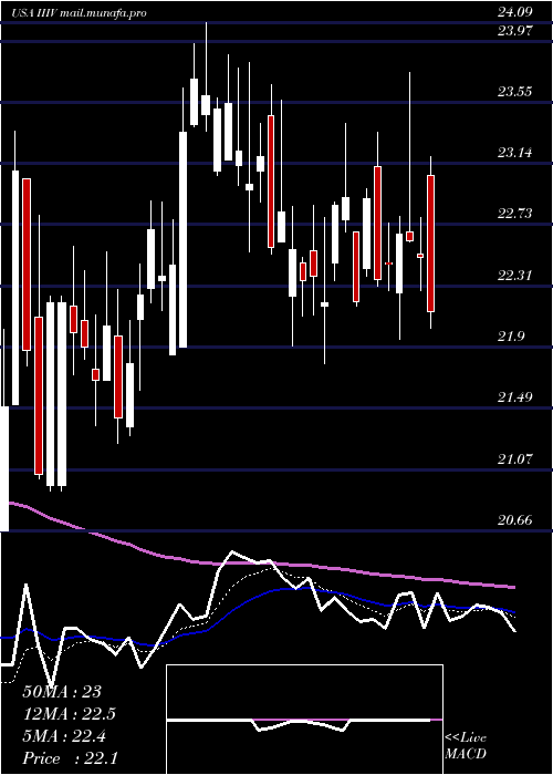  Daily chart I3Verticals