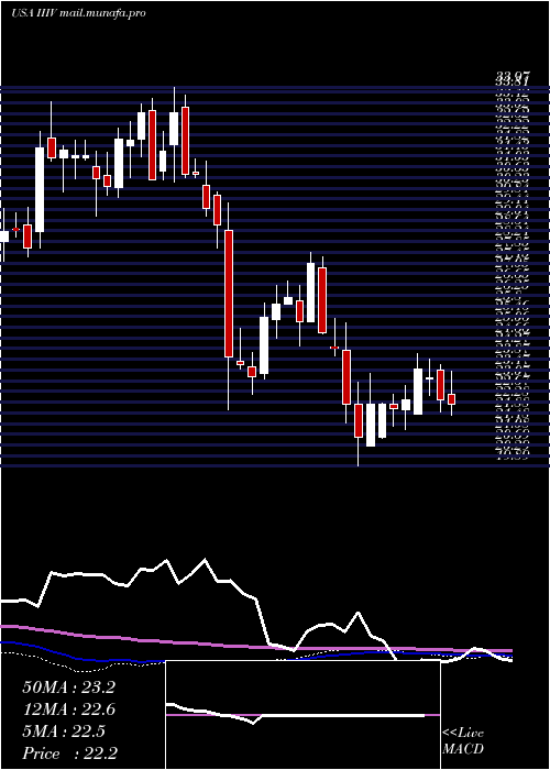  weekly chart I3Verticals