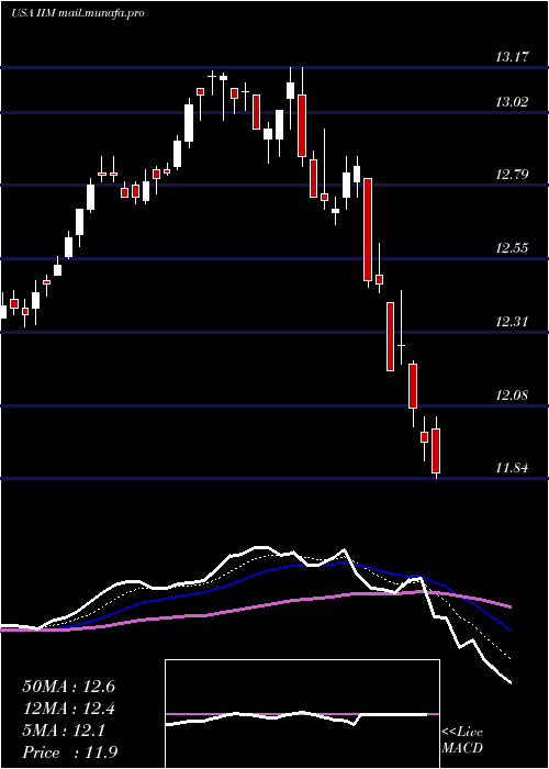  Daily chart InvescoValue