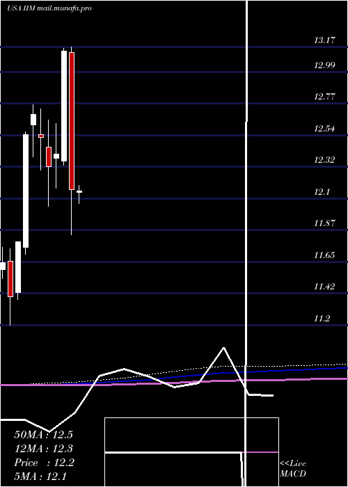  monthly chart InvescoValue