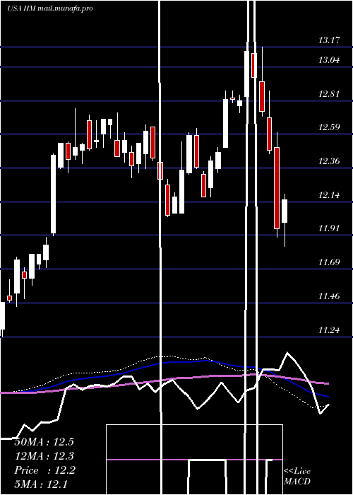  weekly chart InvescoValue