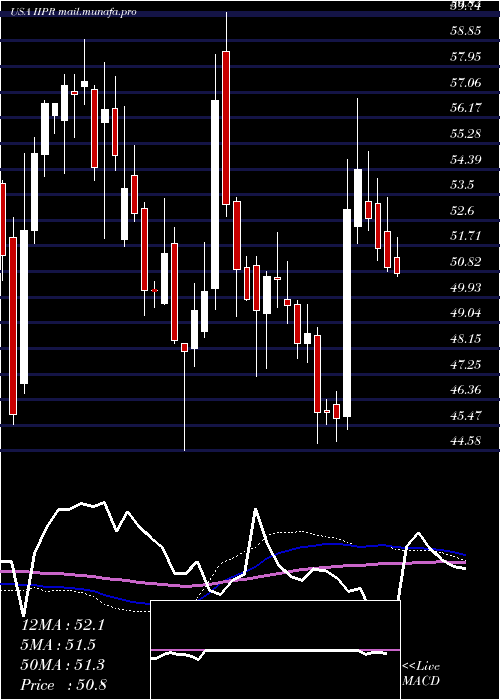  weekly chart InnovativeIndustrial