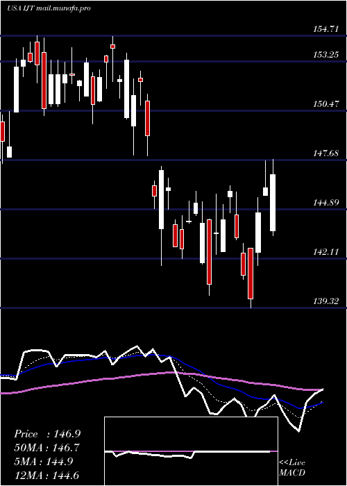  Daily chart IsharesS
