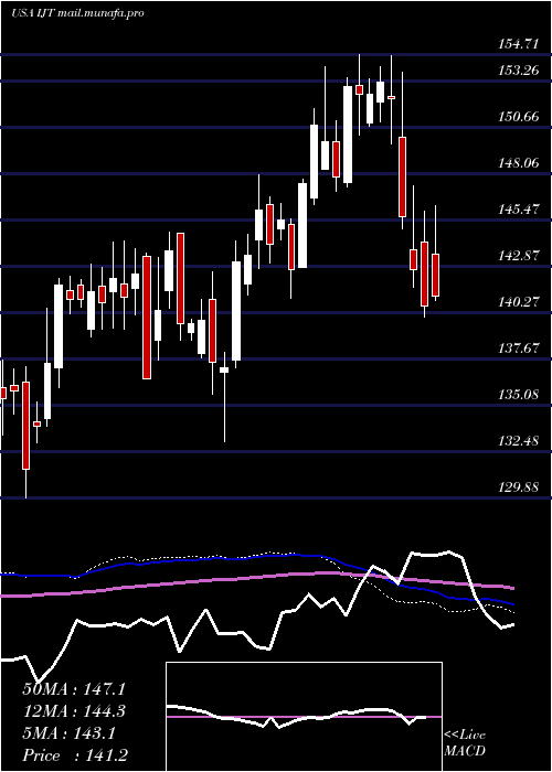  weekly chart IsharesS