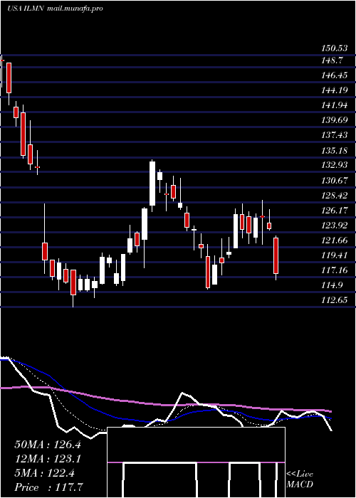  Daily chart IlluminaInc
