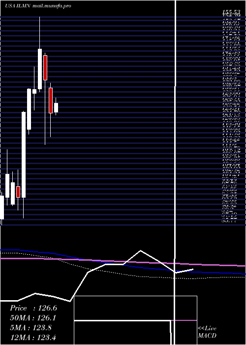  monthly chart IlluminaInc