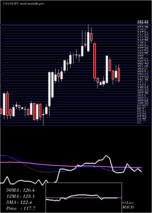  weekly chart IlluminaInc