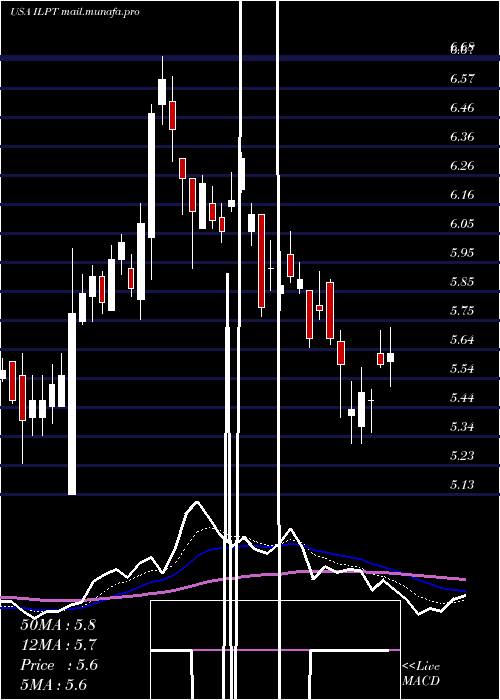  Daily chart IndustrialLogistics