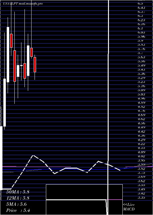  monthly chart IndustrialLogistics