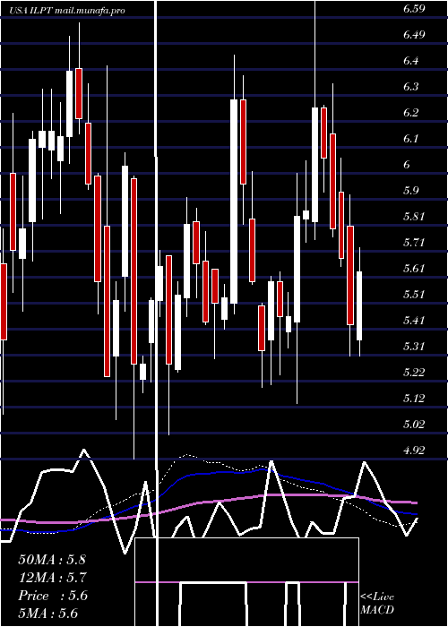  weekly chart IndustrialLogistics