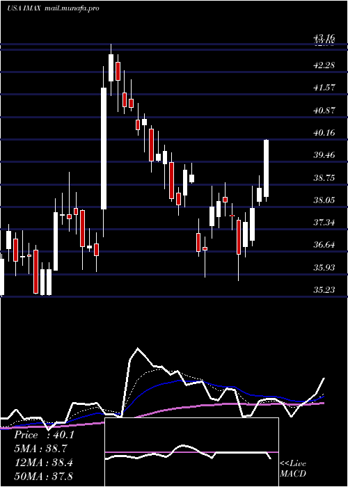  Daily chart ImaxCorporation