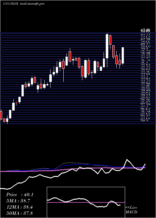  weekly chart ImaxCorporation