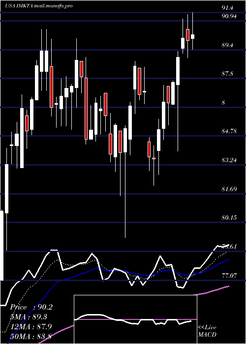  Daily chart InglesMarkets