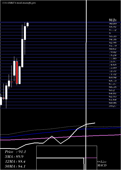  monthly chart InglesMarkets