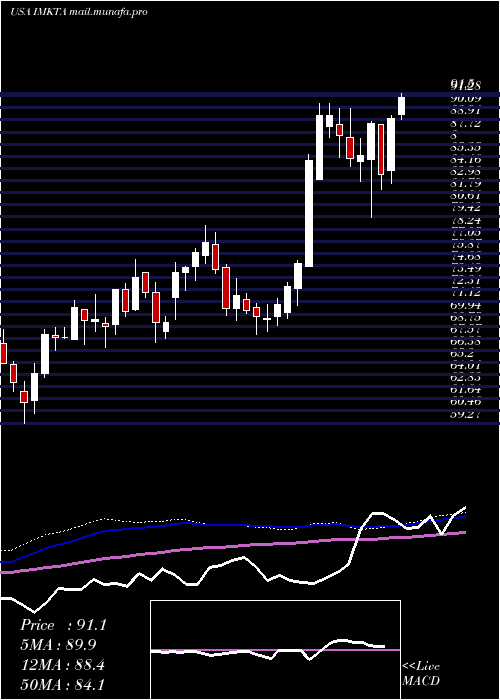  weekly chart InglesMarkets