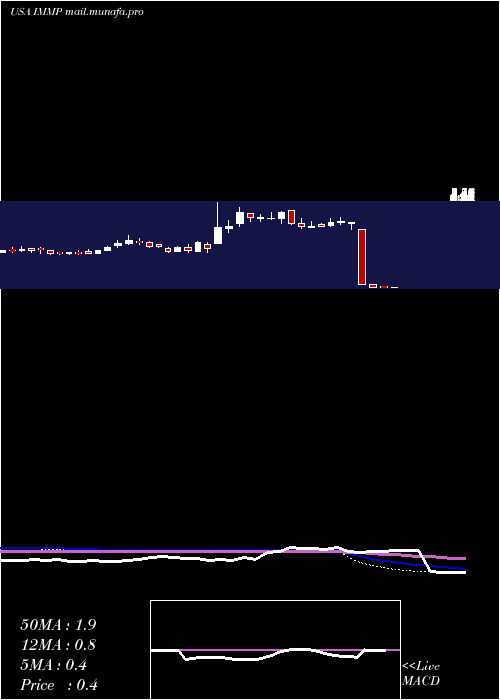  weekly chart Immutep