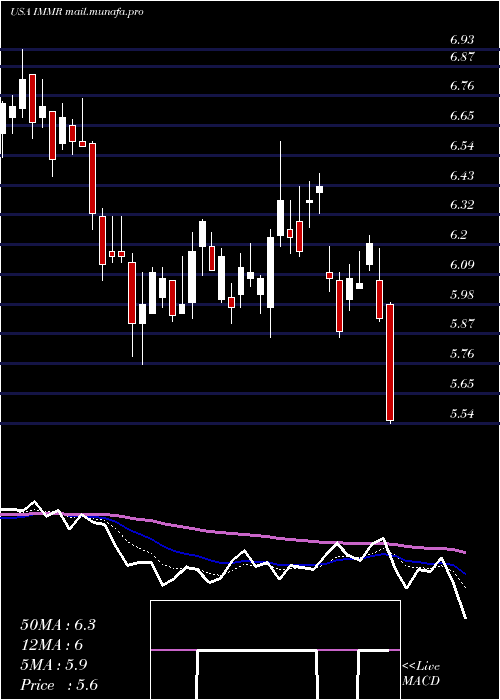  Daily chart ImmersionCorporation