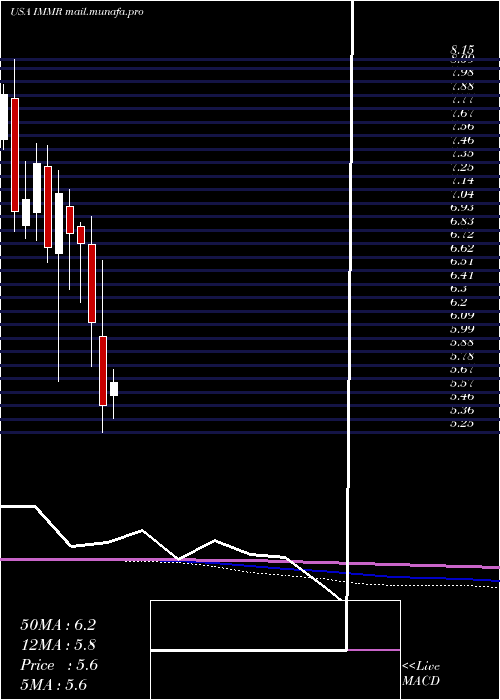  monthly chart ImmersionCorporation