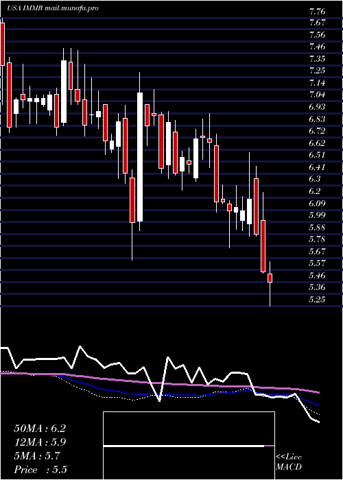  weekly chart ImmersionCorporation