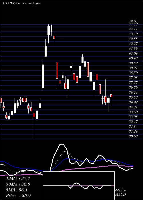  Daily chart ChipmosTechnologies
