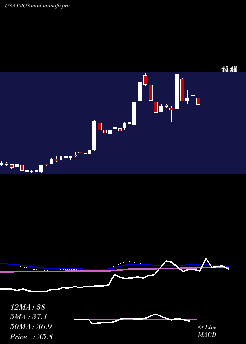  weekly chart ChipmosTechnologies