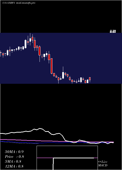  weekly chart Immuron
