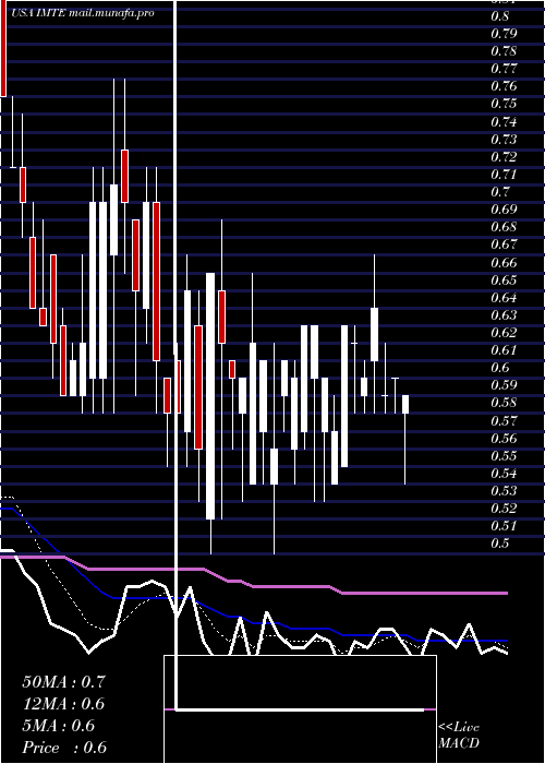  Daily chart IntegratedMedia
