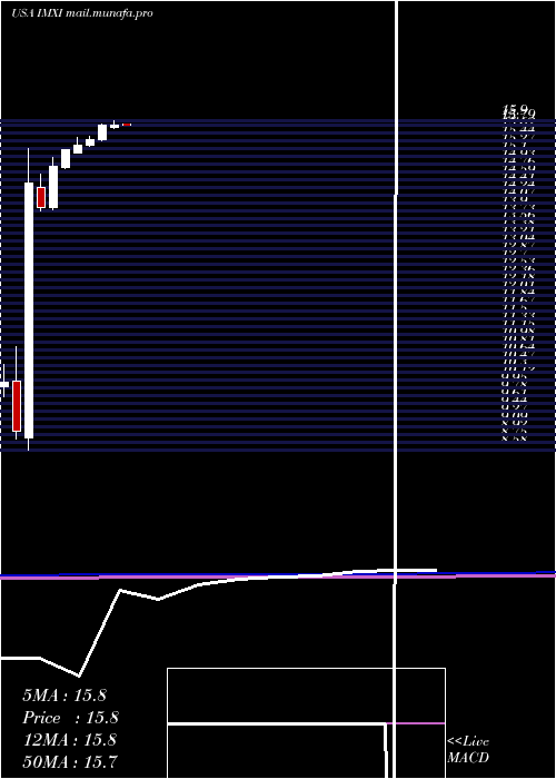  monthly chart InternationalMoney