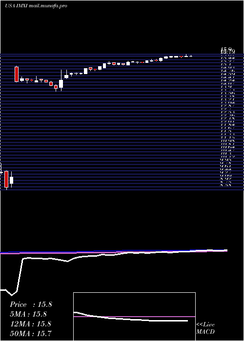  weekly chart InternationalMoney