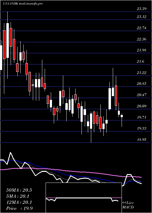  Daily chart FirstInternet