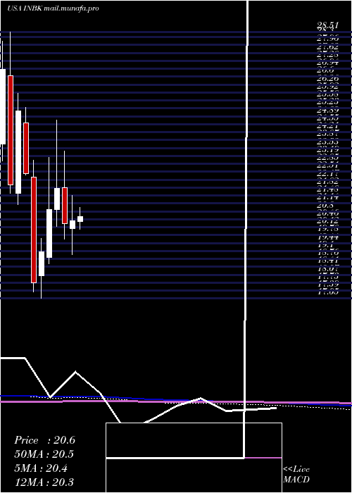  monthly chart FirstInternet