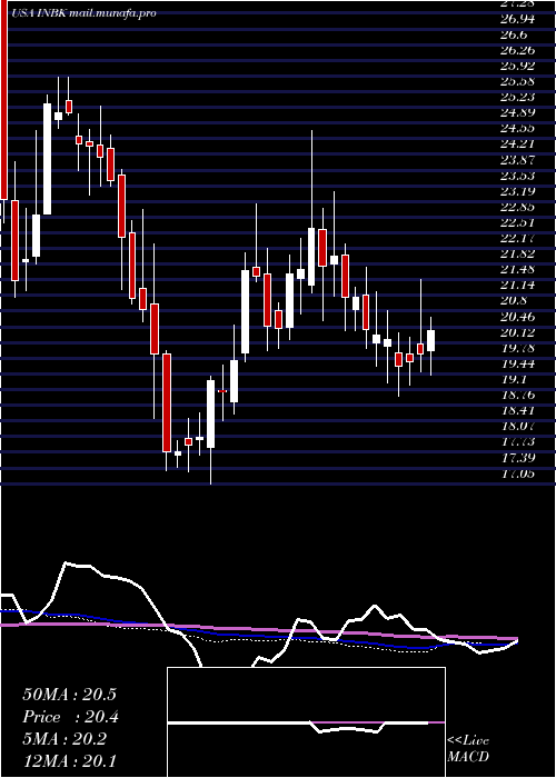  weekly chart FirstInternet