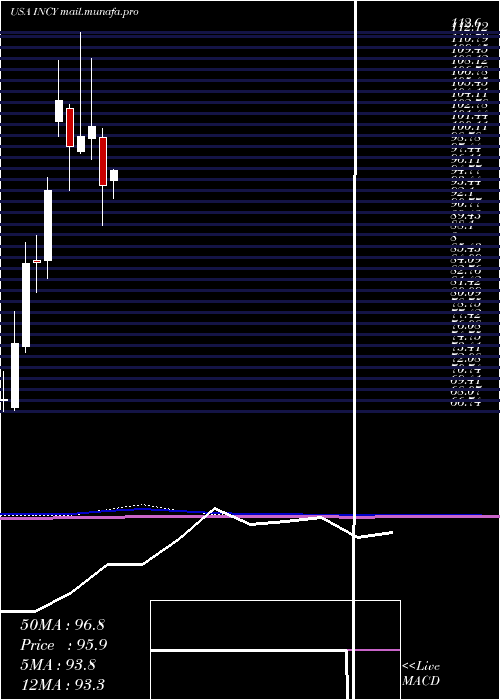  monthly chart IncyteCorporation