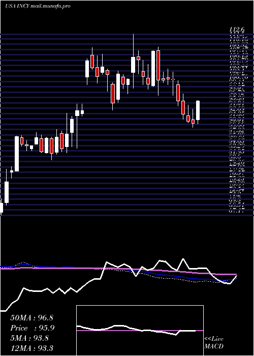  weekly chart IncyteCorporation