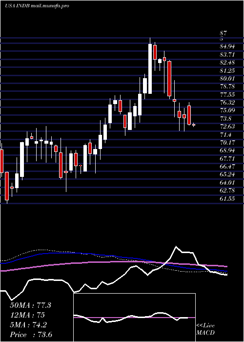  weekly chart IndependentBank