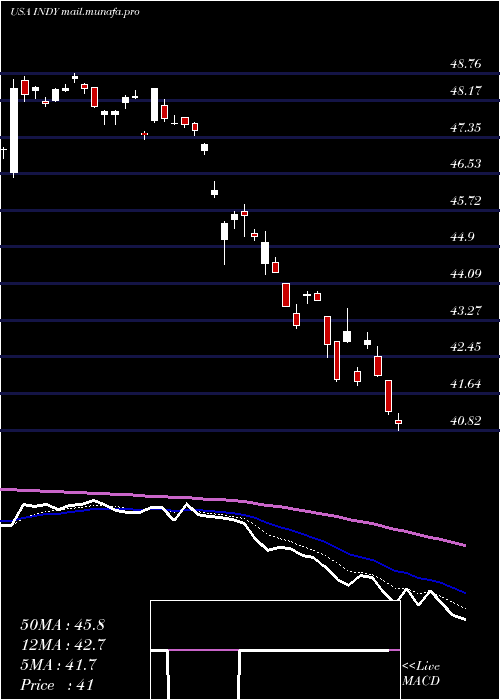  Daily chart IsharesS