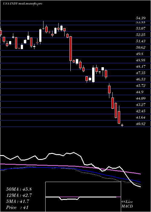  weekly chart IsharesS